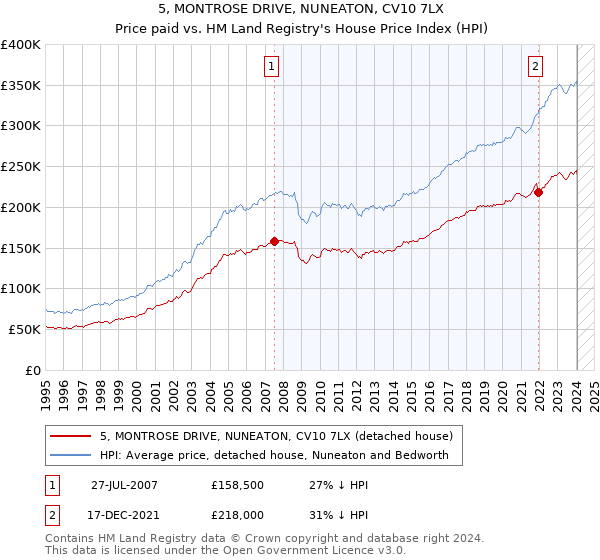 5, MONTROSE DRIVE, NUNEATON, CV10 7LX: Price paid vs HM Land Registry's House Price Index