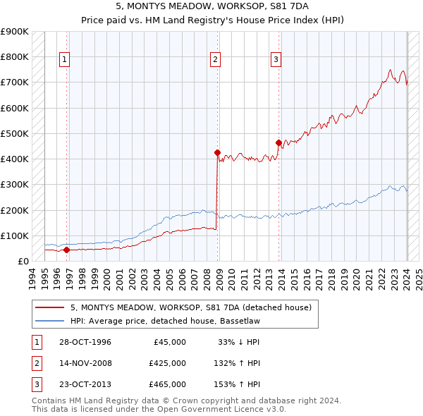 5, MONTYS MEADOW, WORKSOP, S81 7DA: Price paid vs HM Land Registry's House Price Index