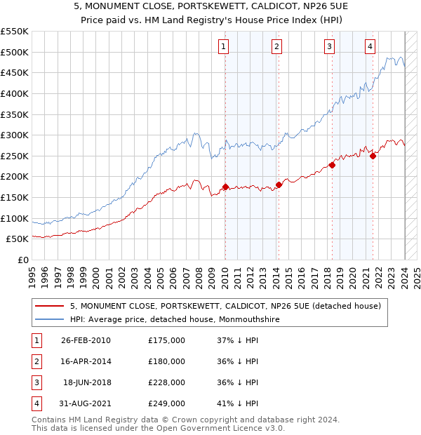 5, MONUMENT CLOSE, PORTSKEWETT, CALDICOT, NP26 5UE: Price paid vs HM Land Registry's House Price Index