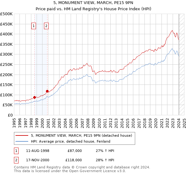 5, MONUMENT VIEW, MARCH, PE15 9PN: Price paid vs HM Land Registry's House Price Index