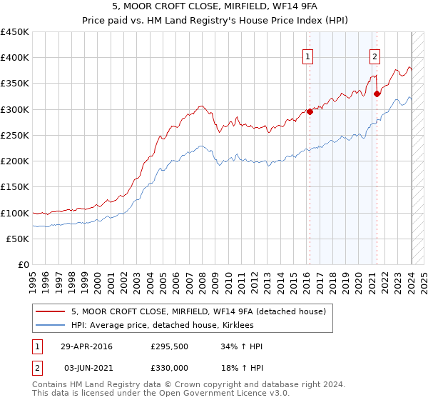 5, MOOR CROFT CLOSE, MIRFIELD, WF14 9FA: Price paid vs HM Land Registry's House Price Index
