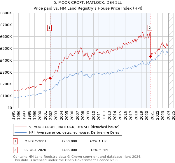 5, MOOR CROFT, MATLOCK, DE4 5LL: Price paid vs HM Land Registry's House Price Index