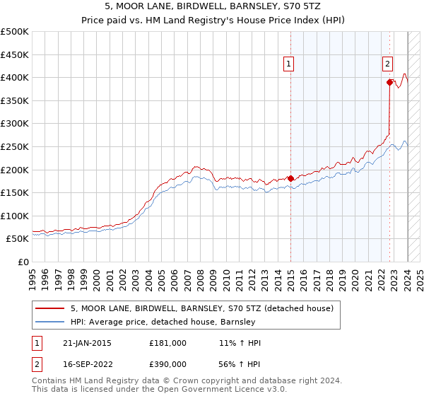 5, MOOR LANE, BIRDWELL, BARNSLEY, S70 5TZ: Price paid vs HM Land Registry's House Price Index
