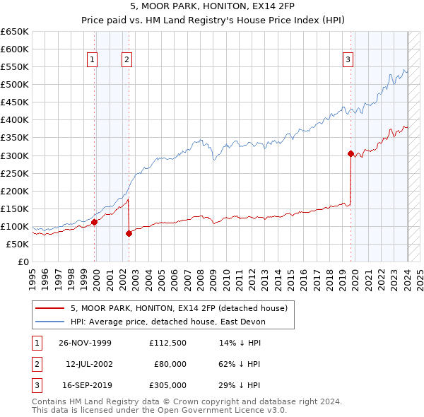5, MOOR PARK, HONITON, EX14 2FP: Price paid vs HM Land Registry's House Price Index