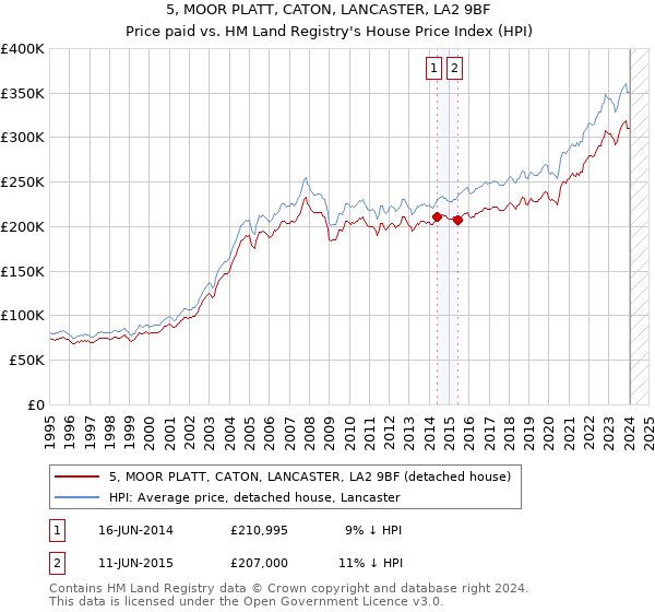 5, MOOR PLATT, CATON, LANCASTER, LA2 9BF: Price paid vs HM Land Registry's House Price Index