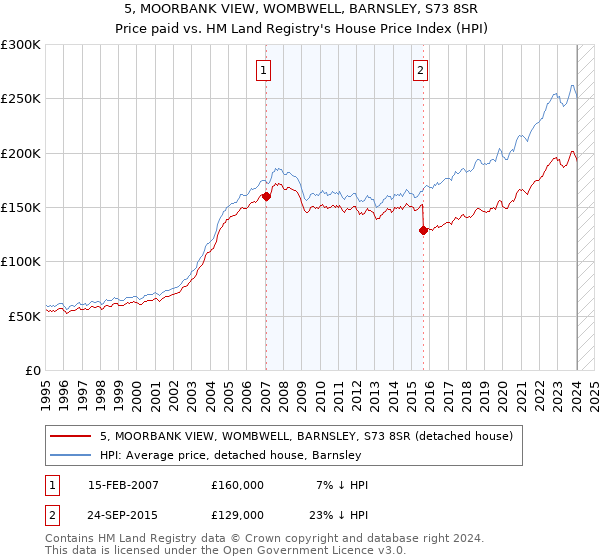 5, MOORBANK VIEW, WOMBWELL, BARNSLEY, S73 8SR: Price paid vs HM Land Registry's House Price Index