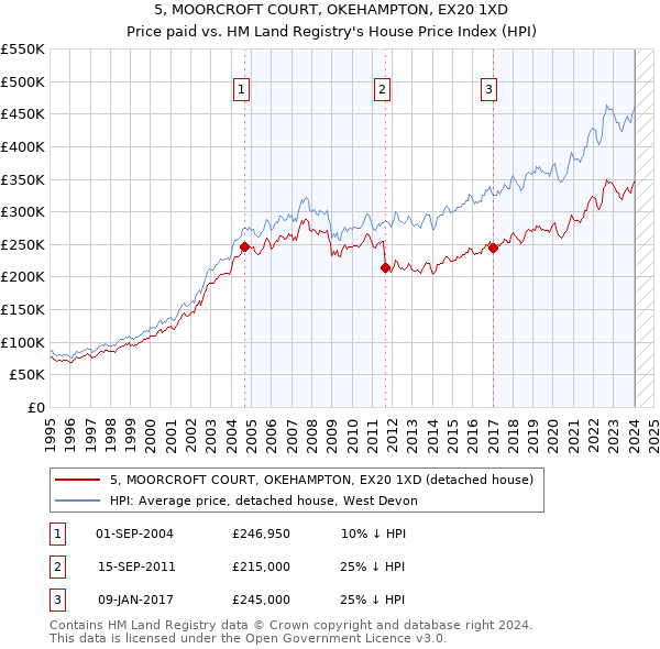 5, MOORCROFT COURT, OKEHAMPTON, EX20 1XD: Price paid vs HM Land Registry's House Price Index