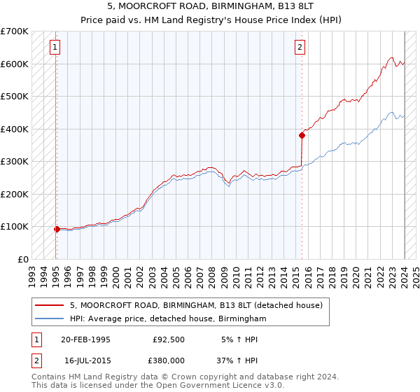 5, MOORCROFT ROAD, BIRMINGHAM, B13 8LT: Price paid vs HM Land Registry's House Price Index