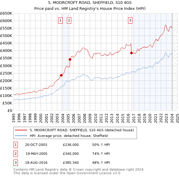 5, MOORCROFT ROAD, SHEFFIELD, S10 4GS: Price paid vs HM Land Registry's House Price Index