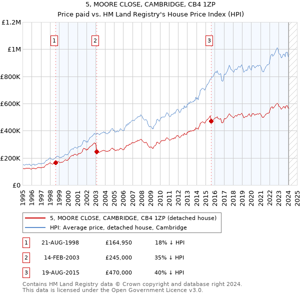 5, MOORE CLOSE, CAMBRIDGE, CB4 1ZP: Price paid vs HM Land Registry's House Price Index
