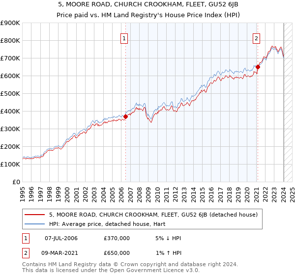 5, MOORE ROAD, CHURCH CROOKHAM, FLEET, GU52 6JB: Price paid vs HM Land Registry's House Price Index