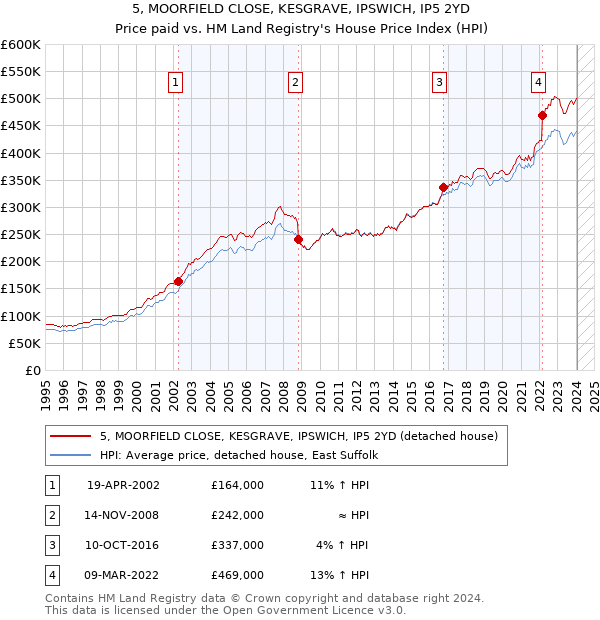 5, MOORFIELD CLOSE, KESGRAVE, IPSWICH, IP5 2YD: Price paid vs HM Land Registry's House Price Index