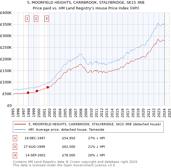 5, MOORFIELD HEIGHTS, CARRBROOK, STALYBRIDGE, SK15 3RB: Price paid vs HM Land Registry's House Price Index