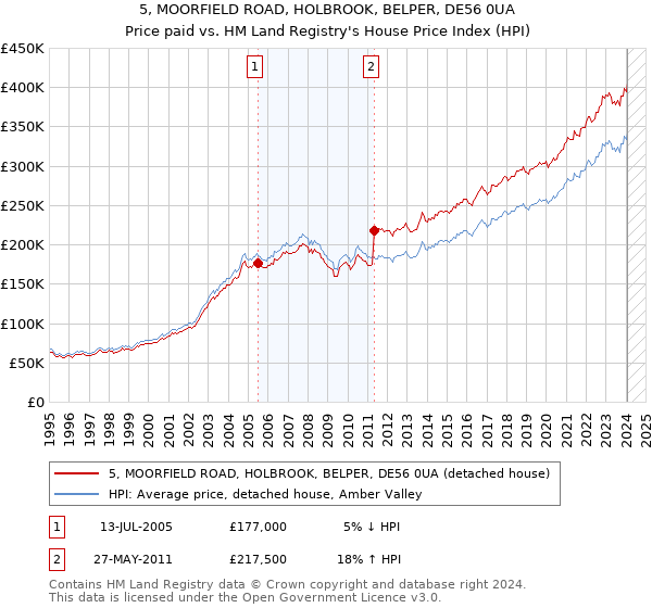 5, MOORFIELD ROAD, HOLBROOK, BELPER, DE56 0UA: Price paid vs HM Land Registry's House Price Index