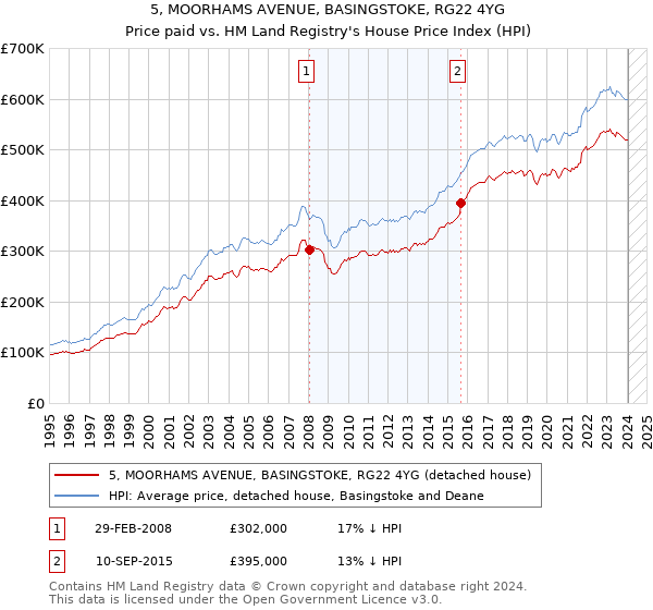 5, MOORHAMS AVENUE, BASINGSTOKE, RG22 4YG: Price paid vs HM Land Registry's House Price Index