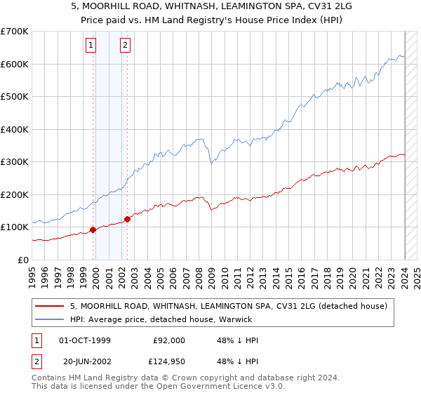 5, MOORHILL ROAD, WHITNASH, LEAMINGTON SPA, CV31 2LG: Price paid vs HM Land Registry's House Price Index