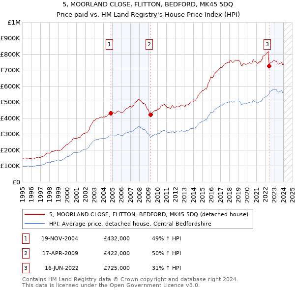 5, MOORLAND CLOSE, FLITTON, BEDFORD, MK45 5DQ: Price paid vs HM Land Registry's House Price Index