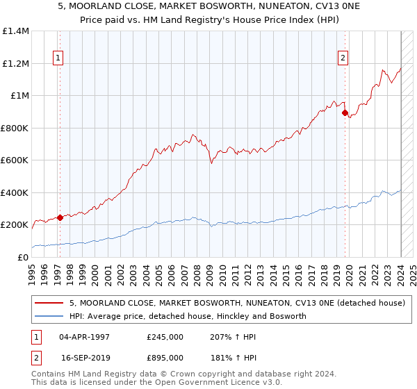 5, MOORLAND CLOSE, MARKET BOSWORTH, NUNEATON, CV13 0NE: Price paid vs HM Land Registry's House Price Index