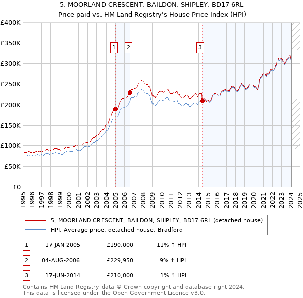 5, MOORLAND CRESCENT, BAILDON, SHIPLEY, BD17 6RL: Price paid vs HM Land Registry's House Price Index
