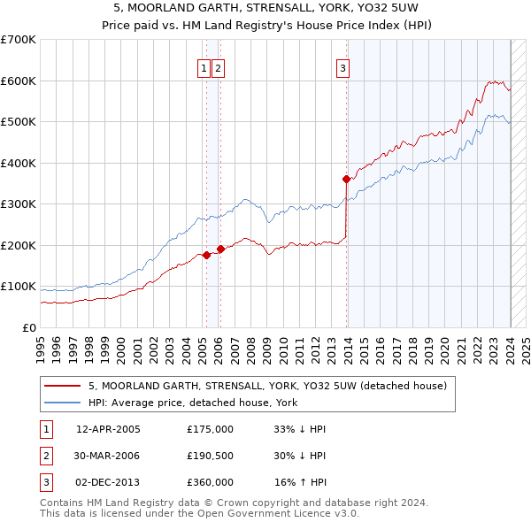 5, MOORLAND GARTH, STRENSALL, YORK, YO32 5UW: Price paid vs HM Land Registry's House Price Index