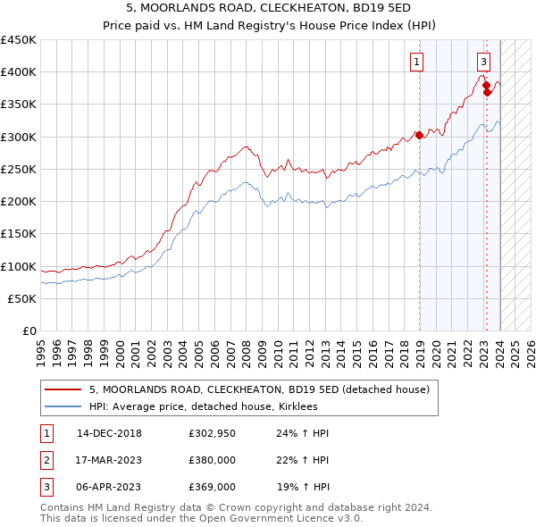 5, MOORLANDS ROAD, CLECKHEATON, BD19 5ED: Price paid vs HM Land Registry's House Price Index