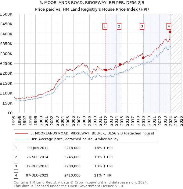 5, MOORLANDS ROAD, RIDGEWAY, BELPER, DE56 2JB: Price paid vs HM Land Registry's House Price Index