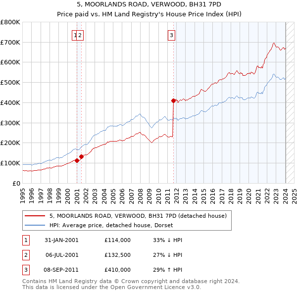 5, MOORLANDS ROAD, VERWOOD, BH31 7PD: Price paid vs HM Land Registry's House Price Index