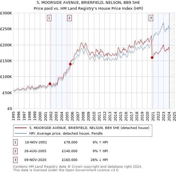 5, MOORSIDE AVENUE, BRIERFIELD, NELSON, BB9 5HE: Price paid vs HM Land Registry's House Price Index