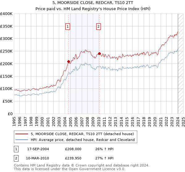 5, MOORSIDE CLOSE, REDCAR, TS10 2TT: Price paid vs HM Land Registry's House Price Index