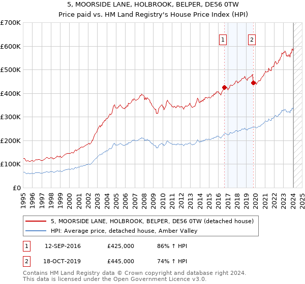 5, MOORSIDE LANE, HOLBROOK, BELPER, DE56 0TW: Price paid vs HM Land Registry's House Price Index