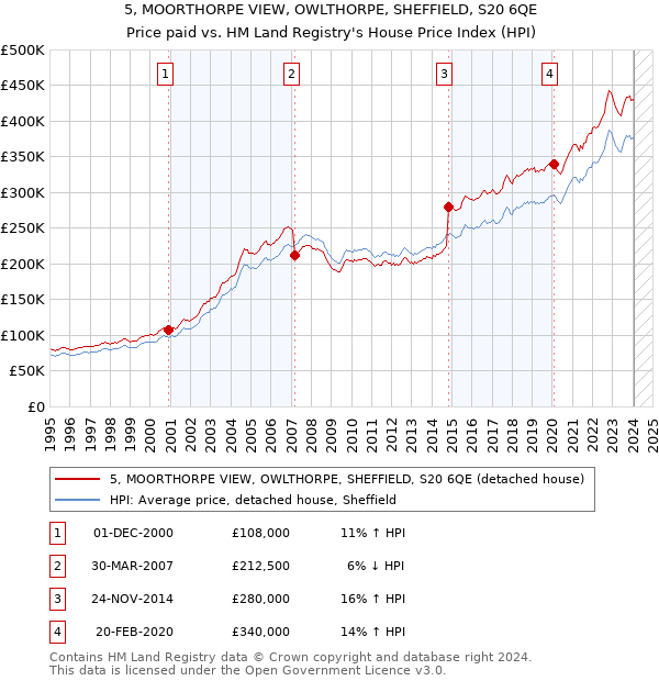 5, MOORTHORPE VIEW, OWLTHORPE, SHEFFIELD, S20 6QE: Price paid vs HM Land Registry's House Price Index
