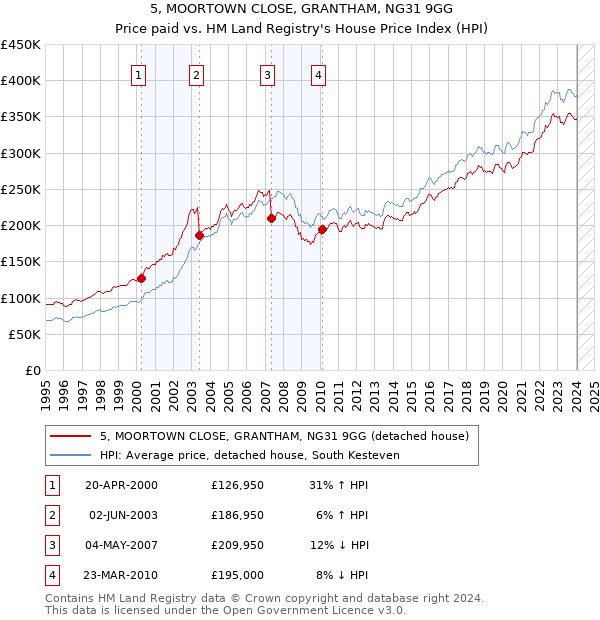 5, MOORTOWN CLOSE, GRANTHAM, NG31 9GG: Price paid vs HM Land Registry's House Price Index