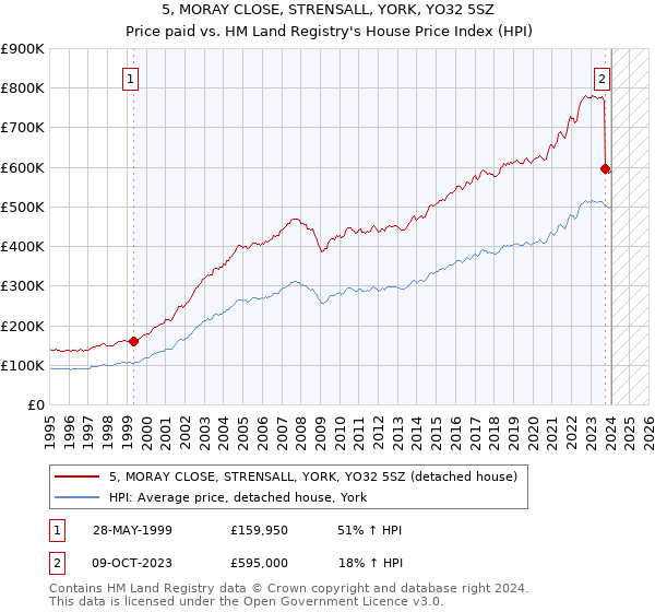 5, MORAY CLOSE, STRENSALL, YORK, YO32 5SZ: Price paid vs HM Land Registry's House Price Index