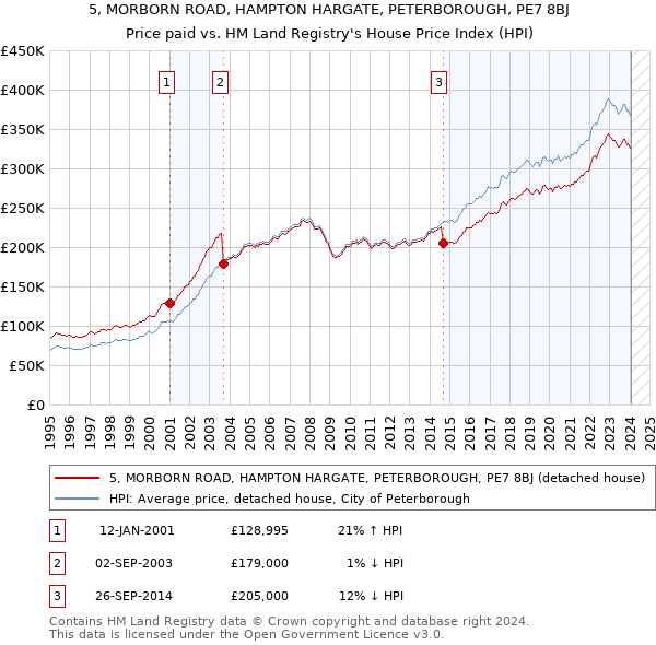 5, MORBORN ROAD, HAMPTON HARGATE, PETERBOROUGH, PE7 8BJ: Price paid vs HM Land Registry's House Price Index