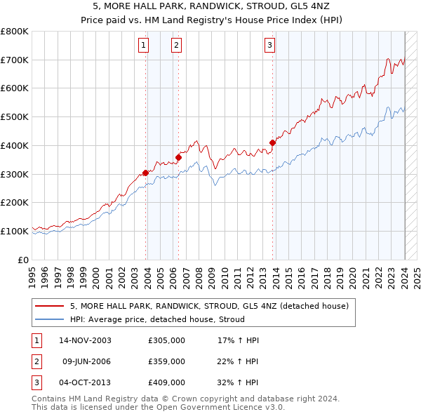5, MORE HALL PARK, RANDWICK, STROUD, GL5 4NZ: Price paid vs HM Land Registry's House Price Index