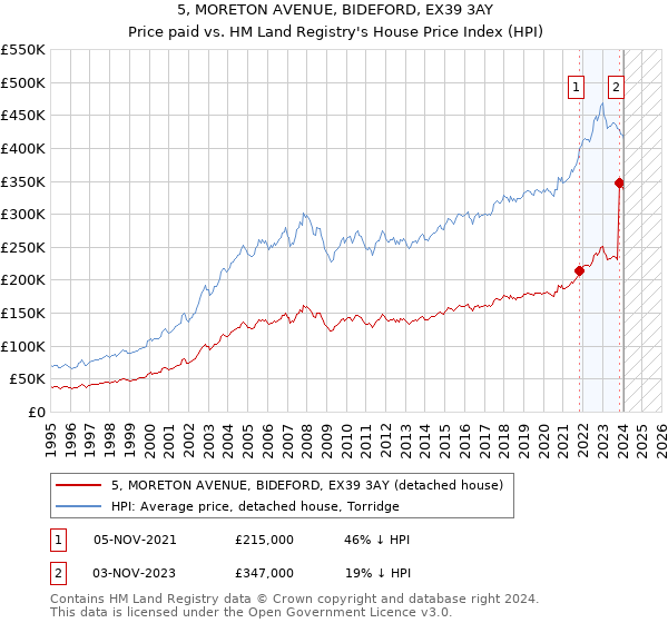 5, MORETON AVENUE, BIDEFORD, EX39 3AY: Price paid vs HM Land Registry's House Price Index