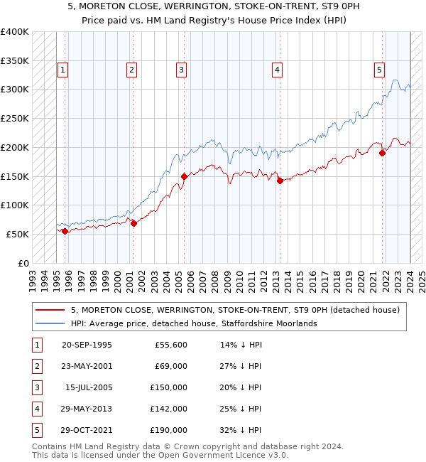 5, MORETON CLOSE, WERRINGTON, STOKE-ON-TRENT, ST9 0PH: Price paid vs HM Land Registry's House Price Index