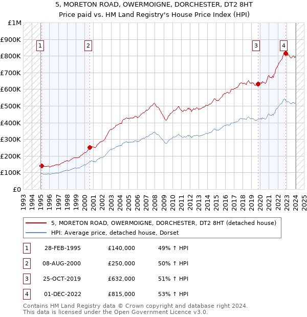 5, MORETON ROAD, OWERMOIGNE, DORCHESTER, DT2 8HT: Price paid vs HM Land Registry's House Price Index