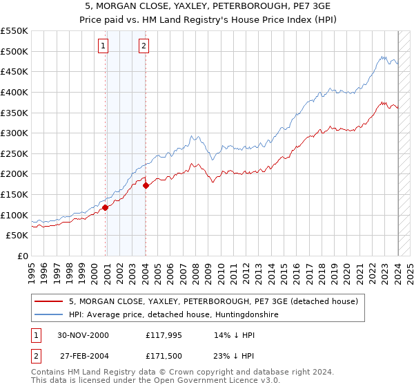 5, MORGAN CLOSE, YAXLEY, PETERBOROUGH, PE7 3GE: Price paid vs HM Land Registry's House Price Index