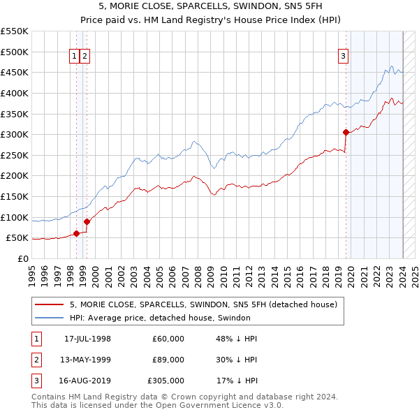 5, MORIE CLOSE, SPARCELLS, SWINDON, SN5 5FH: Price paid vs HM Land Registry's House Price Index