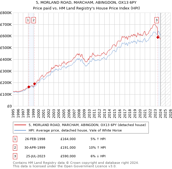 5, MORLAND ROAD, MARCHAM, ABINGDON, OX13 6PY: Price paid vs HM Land Registry's House Price Index