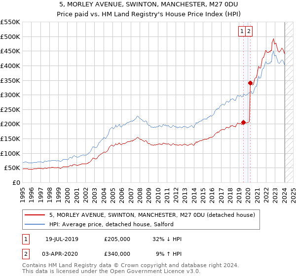 5, MORLEY AVENUE, SWINTON, MANCHESTER, M27 0DU: Price paid vs HM Land Registry's House Price Index