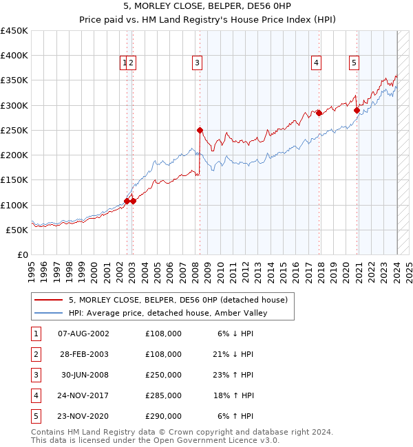 5, MORLEY CLOSE, BELPER, DE56 0HP: Price paid vs HM Land Registry's House Price Index