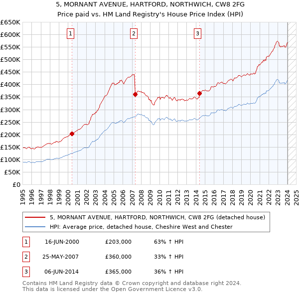 5, MORNANT AVENUE, HARTFORD, NORTHWICH, CW8 2FG: Price paid vs HM Land Registry's House Price Index