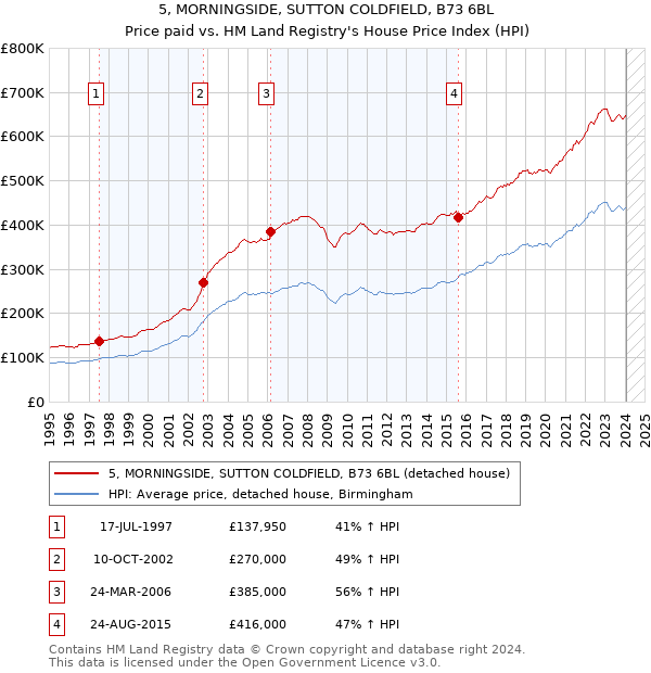 5, MORNINGSIDE, SUTTON COLDFIELD, B73 6BL: Price paid vs HM Land Registry's House Price Index
