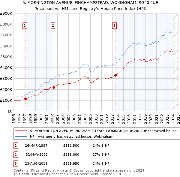 5, MORNINGTON AVENUE, FINCHAMPSTEAD, WOKINGHAM, RG40 4UE: Price paid vs HM Land Registry's House Price Index