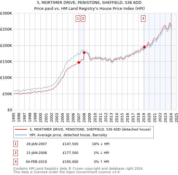 5, MORTIMER DRIVE, PENISTONE, SHEFFIELD, S36 6DD: Price paid vs HM Land Registry's House Price Index