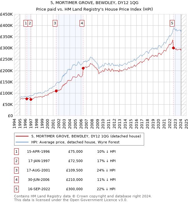 5, MORTIMER GROVE, BEWDLEY, DY12 1QG: Price paid vs HM Land Registry's House Price Index