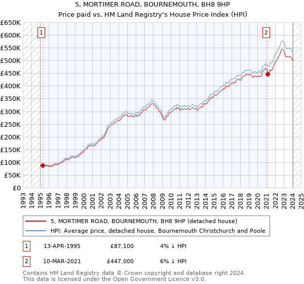 5, MORTIMER ROAD, BOURNEMOUTH, BH8 9HP: Price paid vs HM Land Registry's House Price Index