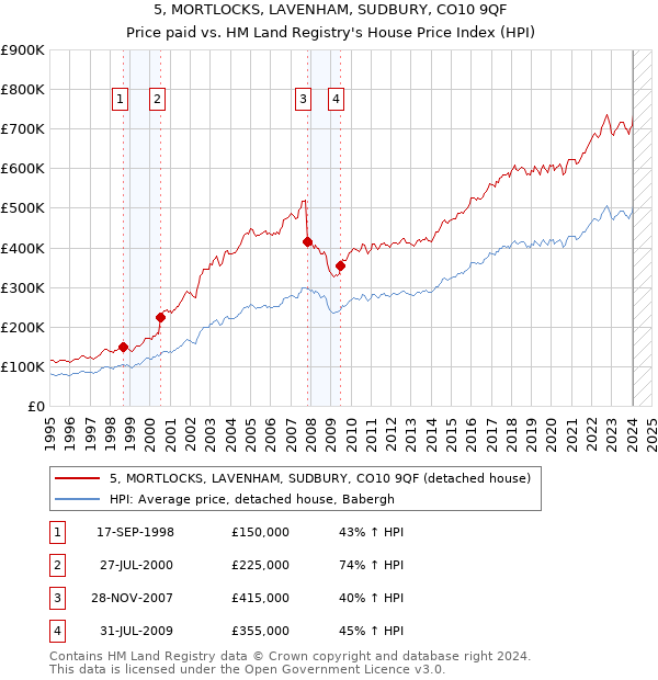 5, MORTLOCKS, LAVENHAM, SUDBURY, CO10 9QF: Price paid vs HM Land Registry's House Price Index